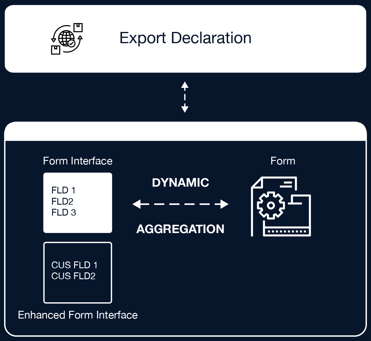 Export Document Framework