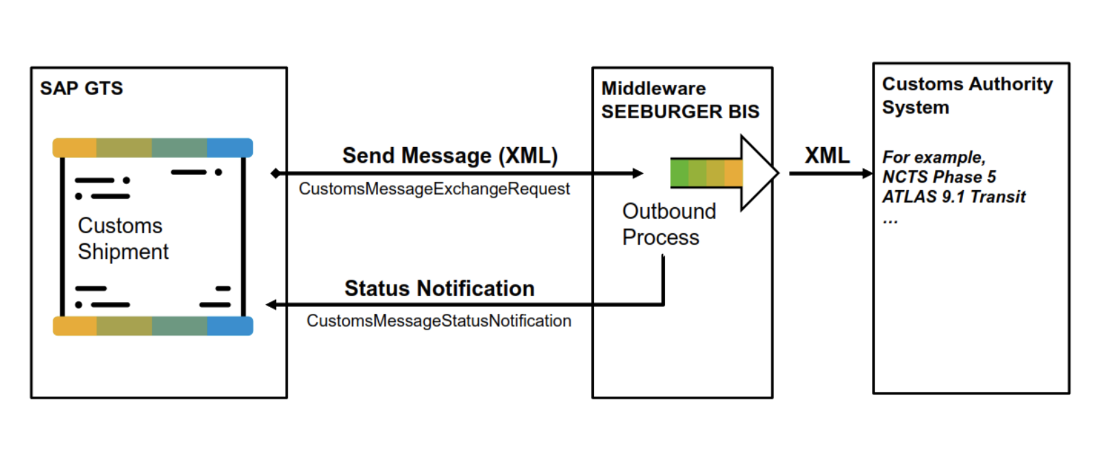 Export Document Framework